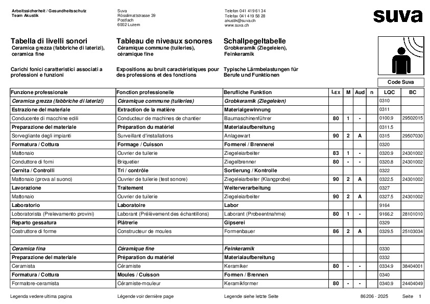 Schallpegeltabelle für die Ziegelei