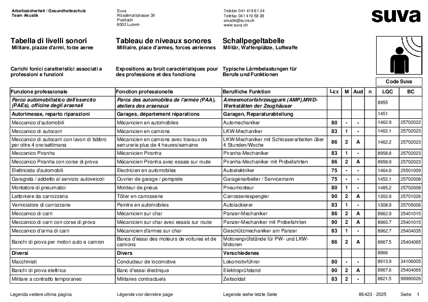 Schallpegeltabelle für Militär, Waffenplatz, Luftwaffe