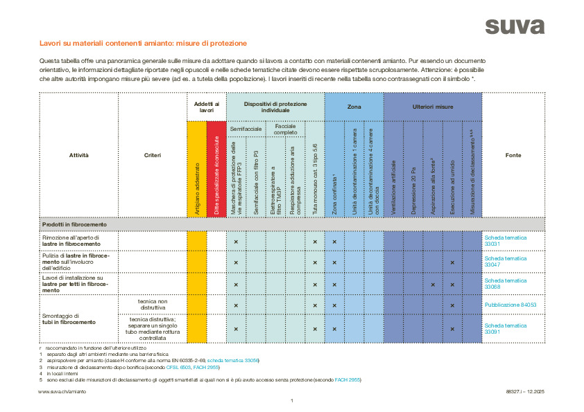 Lavori con amianto: misure di protezione necessarie