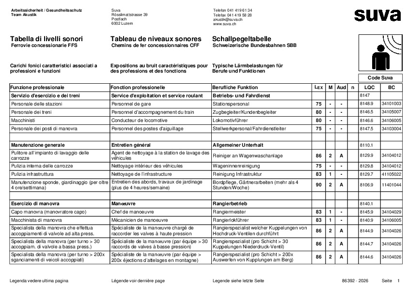 Schallpegeltabelle für die SBB