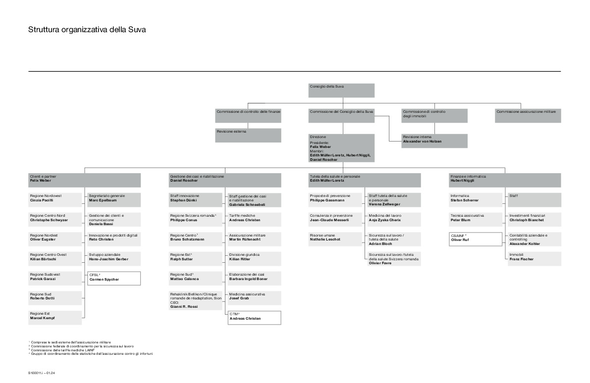 L'organigramma della Suva