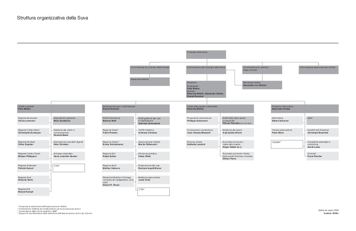 L'organigramma della Suva