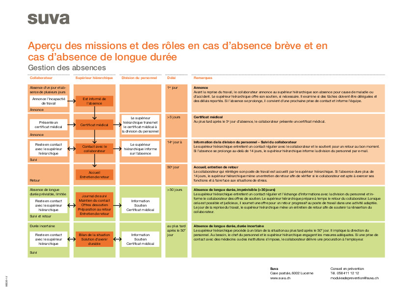 Absences: aperçu des rôles et des tâches