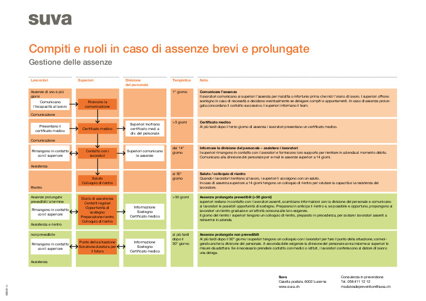Assenze: riepilogo ruoli e compiti