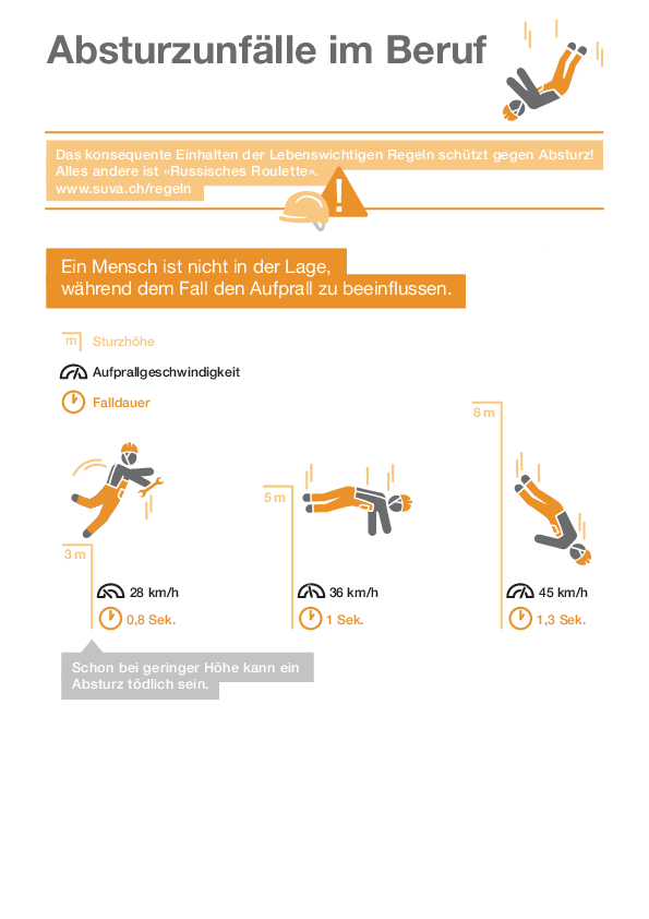 Absturzunfälle: Die Zahlen im Überblick