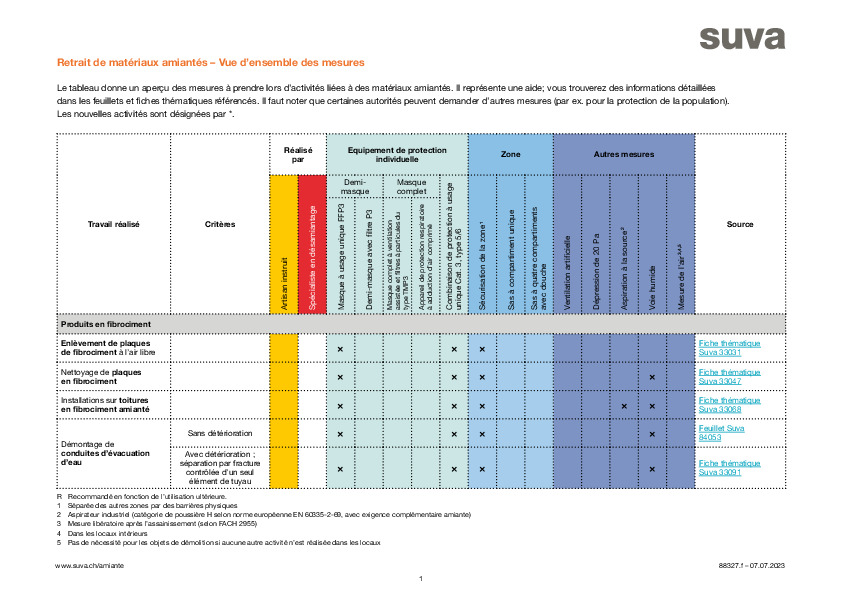 Retrait de l’amiante: vue d’ensemble des mesures