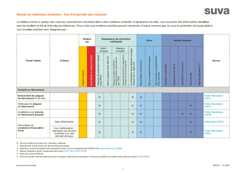 Retrait de l’amiante: vue d’ensemble des mesures