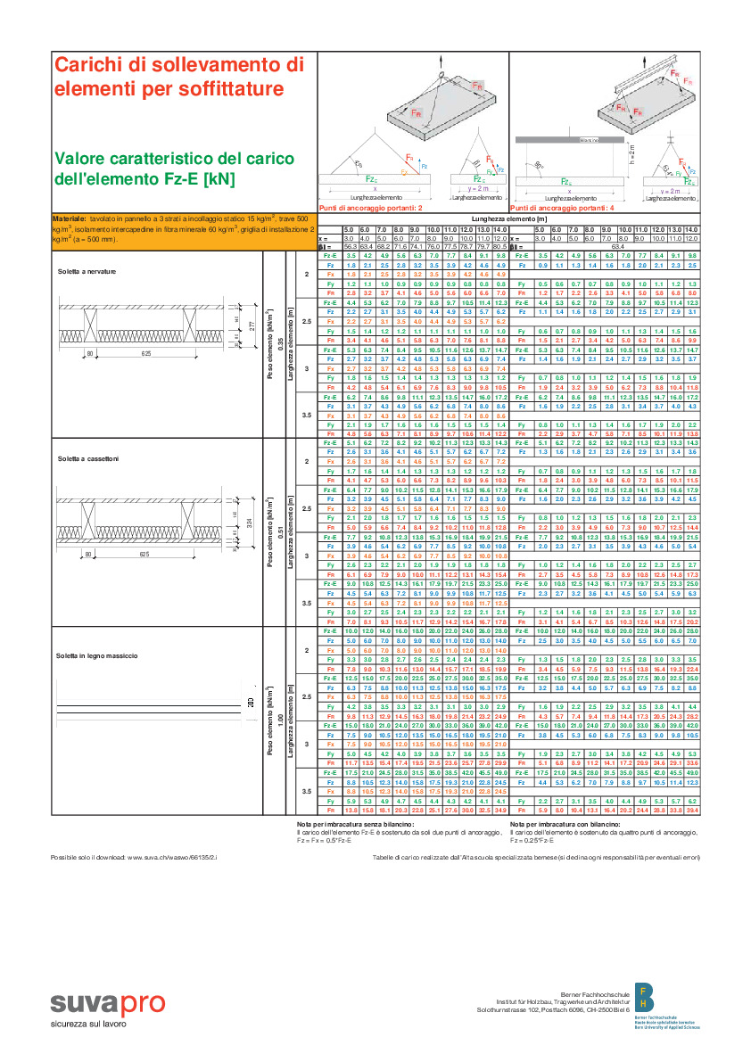Carichi di sollevamento di elementi per soffittature
