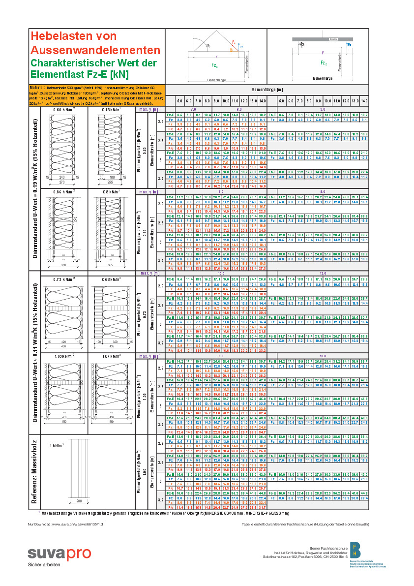 Hebelasten von Aussenwandelementen