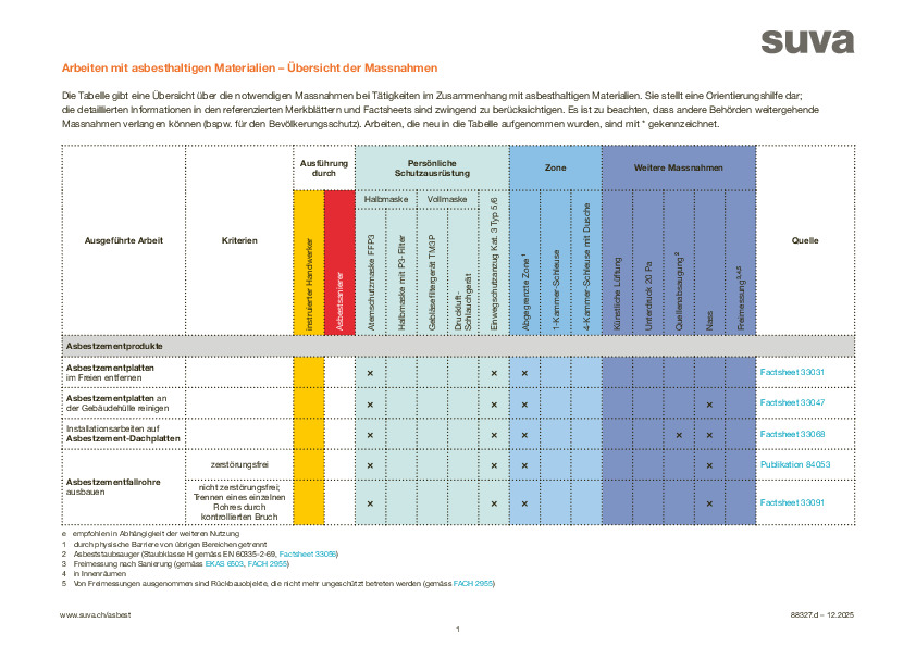 Arbeiten mit asbesthaltigen Materialien – Übersicht der Massnahmen