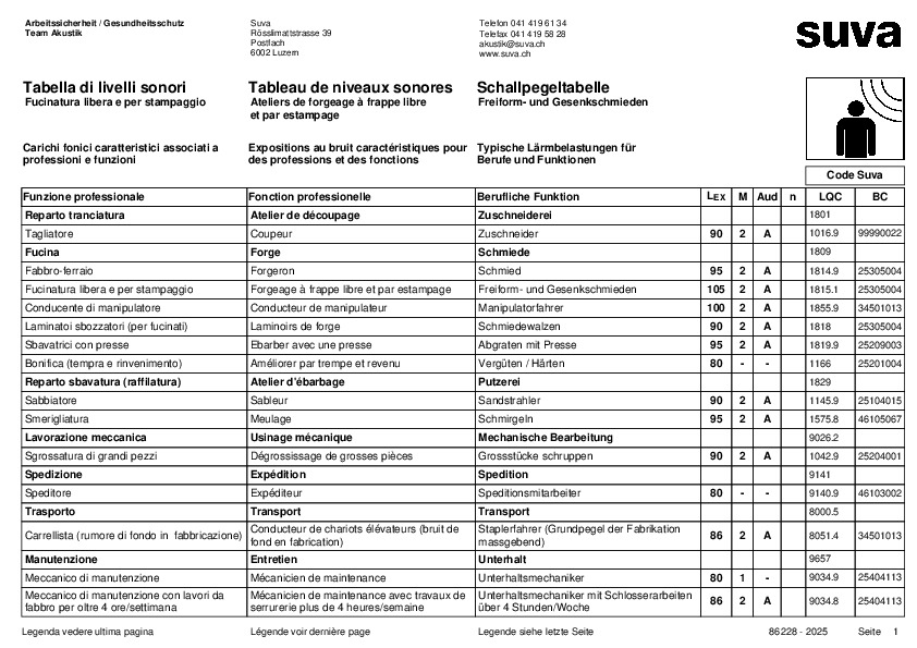 Schallpegeltabelle für Schmieden