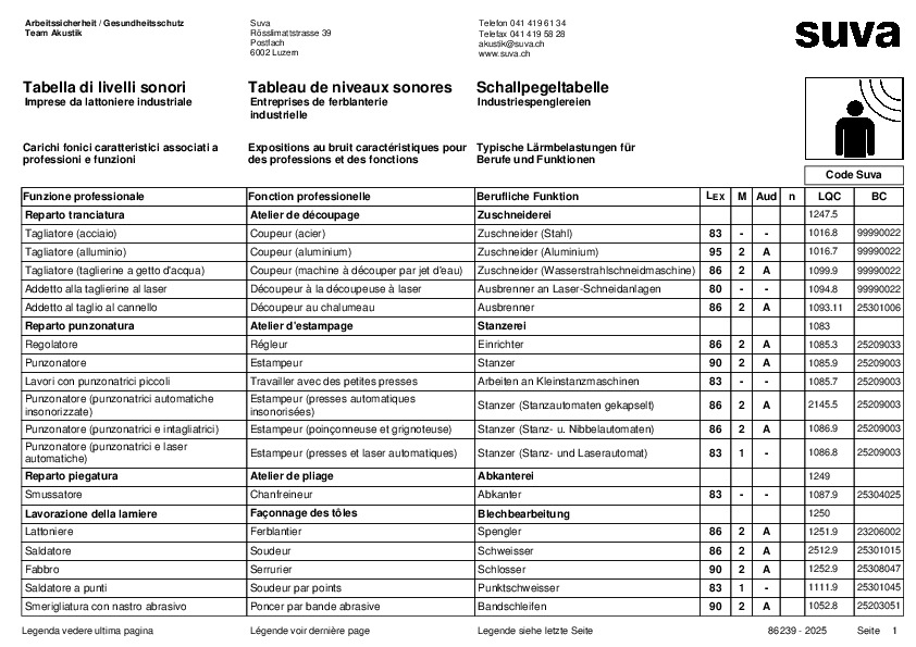 Schallpegeltabelle für die Spenglerei