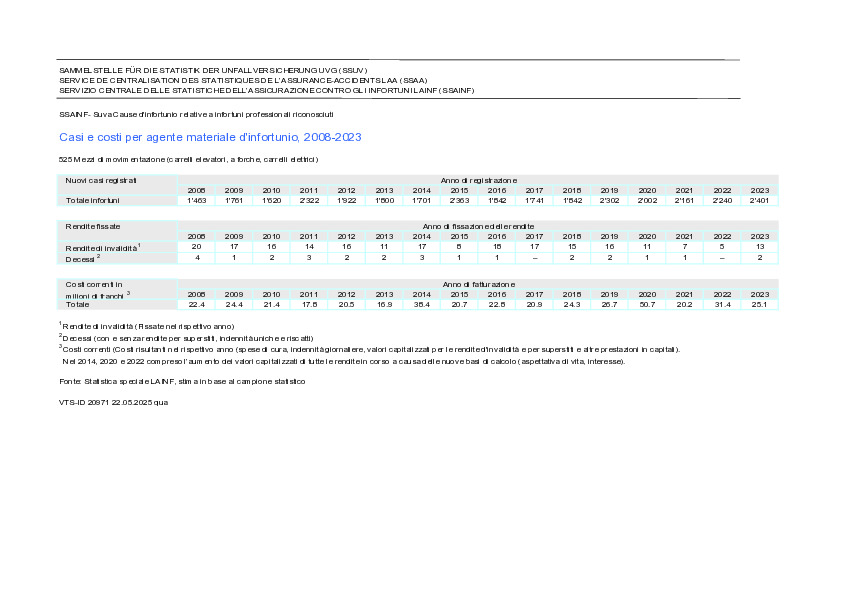 Statistica infortuni con carrelli elevatori