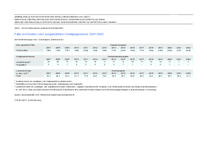 Statistik Stapler-Unfälle