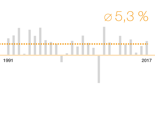 Illustration 5: performance des placements de la Suva depuis 1991