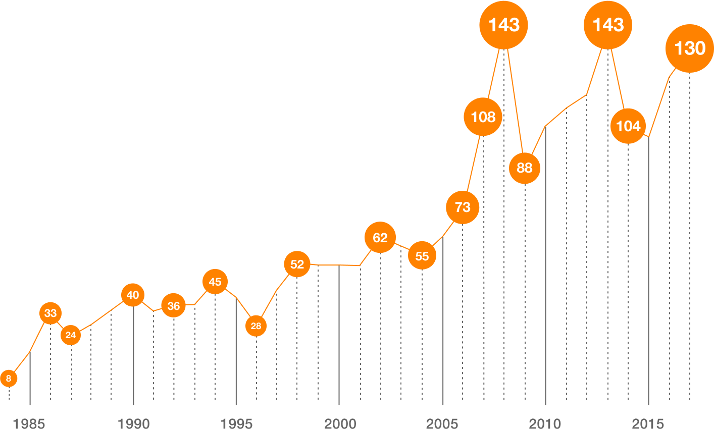 Il grafico mostra come sono aumentati i casi di decesso per una patologia da amianto dal 1984 a oggi.