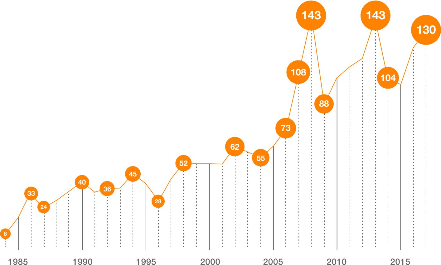 Die Grafik zeigt die zunehmende Anzahl der tödlichen Asbestfälle pro Jahr seit 1984.