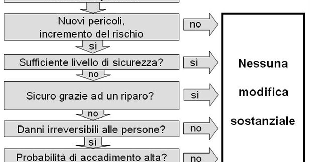 utilizzare attrezzature di lavoro che hanno subito modifiche sostanziali